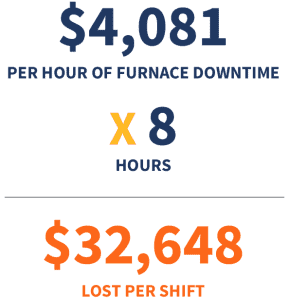 Calculation-Graphic $4081 per hour of furnace downtime times 8 hours equals $32648 lost per shift